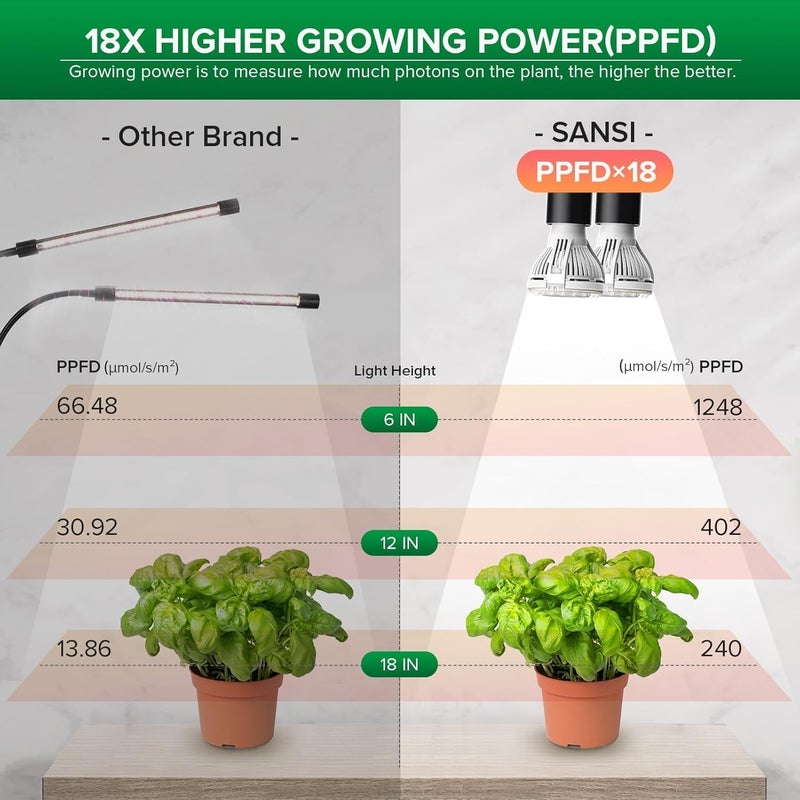 Sansi أضواء نمو LED للنباتات الداخلية، استبدال المصباح مجانًا مدى الحياة، 300 واط طيف كامل ضوء نمو النباتات مع عدسة بصرية لقوة نمو عالية PPFD، بدون مؤقت - Image 3